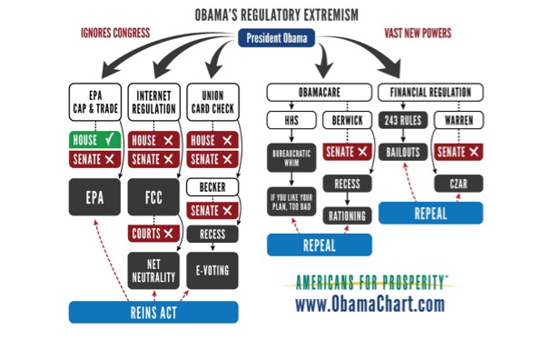 Regulatory Extremeism